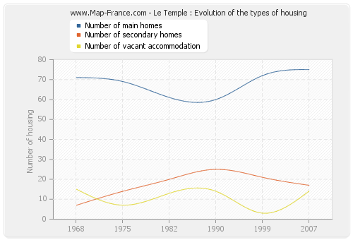 Le Temple : Evolution of the types of housing